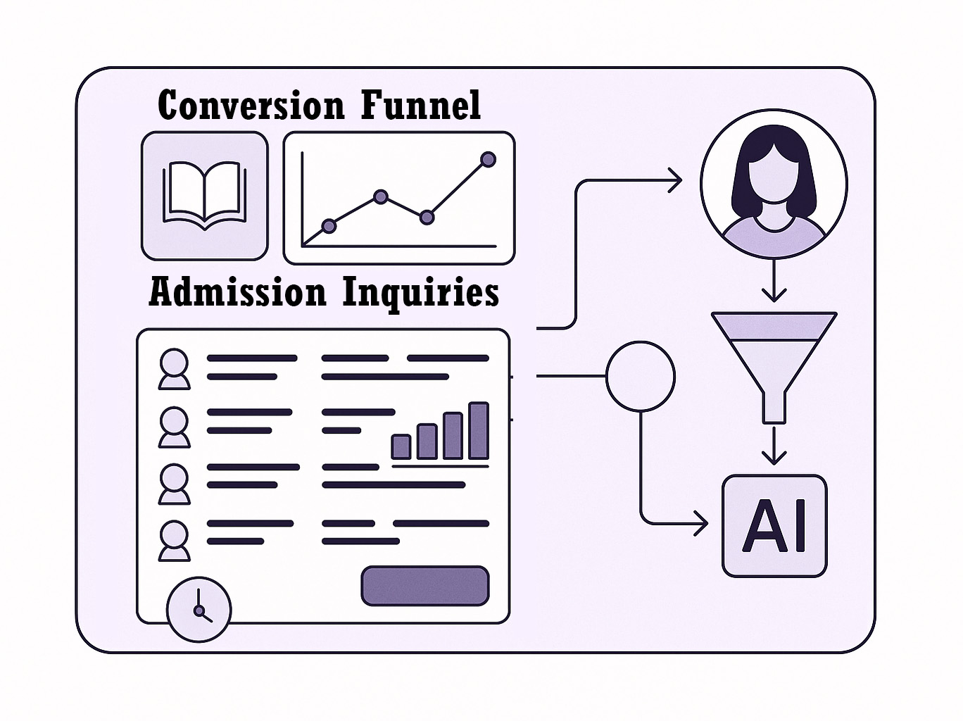 admissions conversion funnel